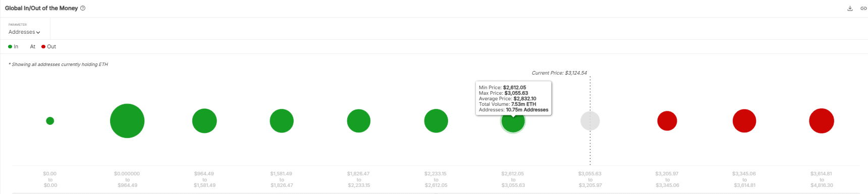 ETH Price Dynamics