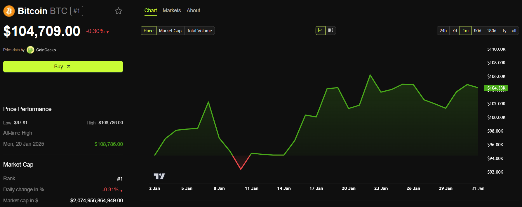 Bitcoin price performance