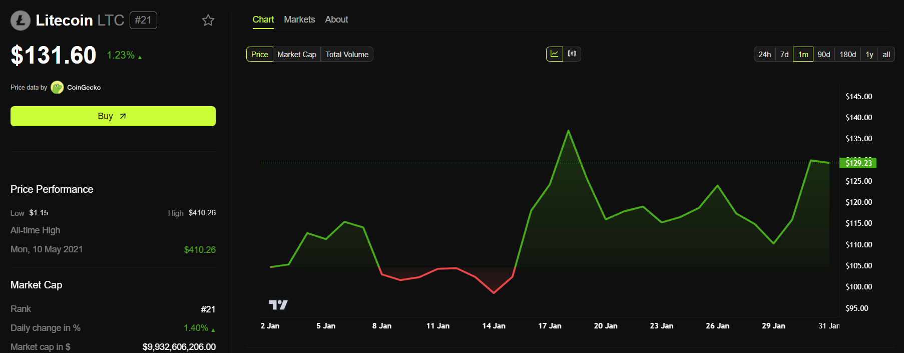 Litecoin price performance