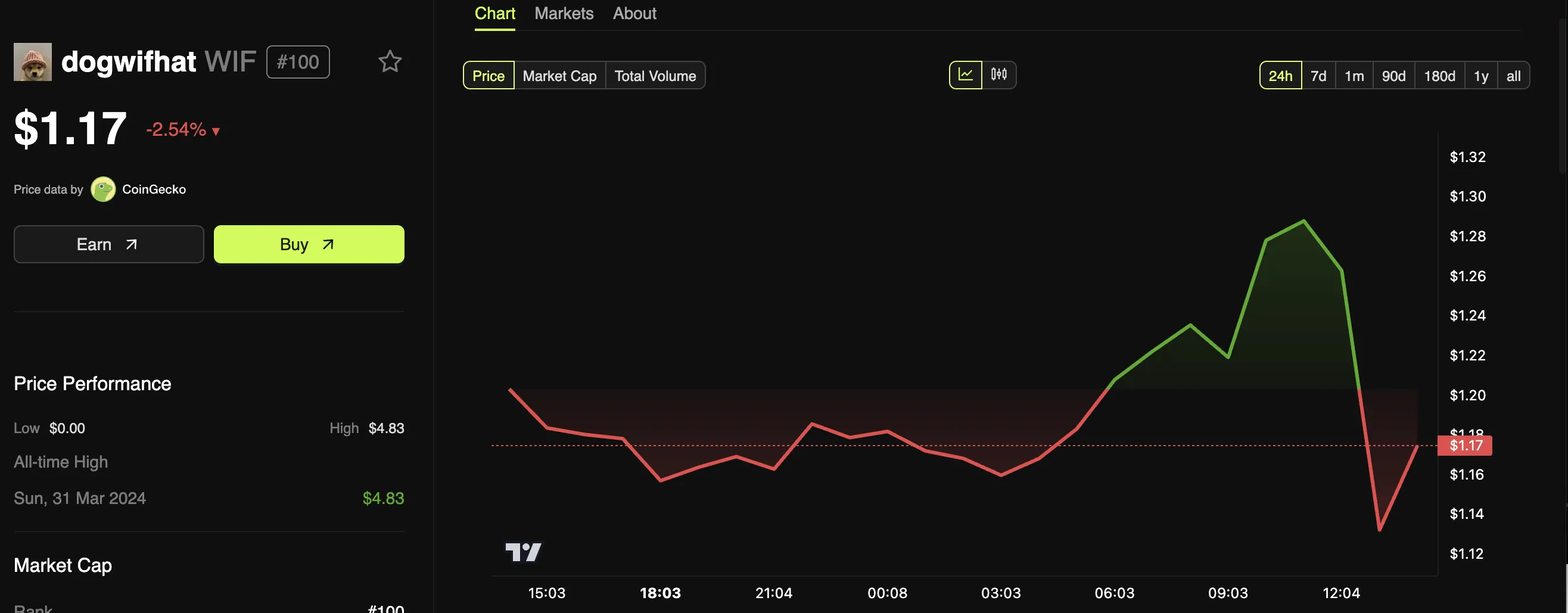 Dogwifhat (WIF) Price Performance