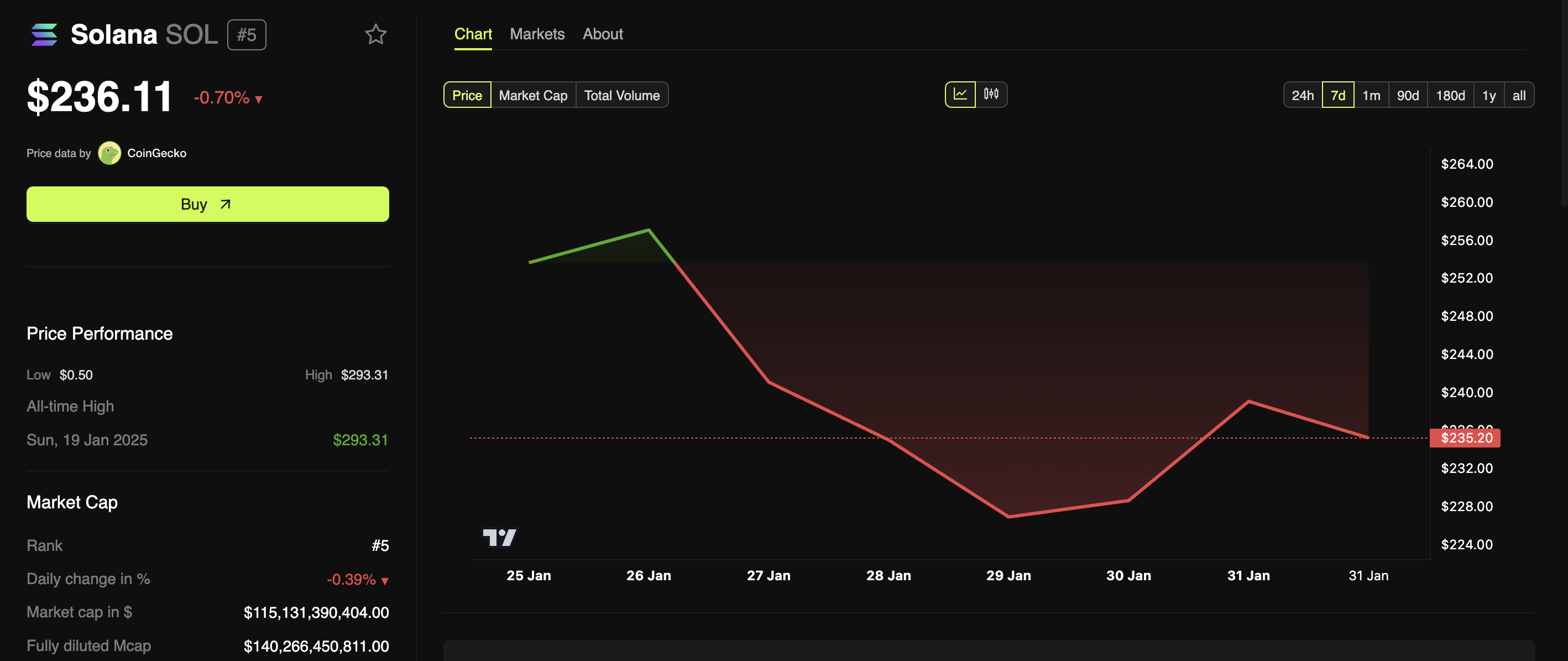 solana hedera coinbase futures performance