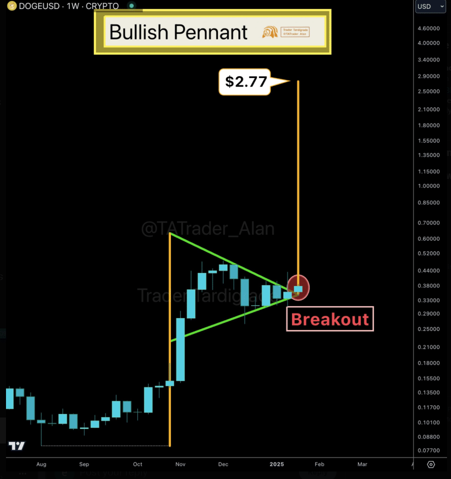 Dogecoin için Boğa Flaması Deseni