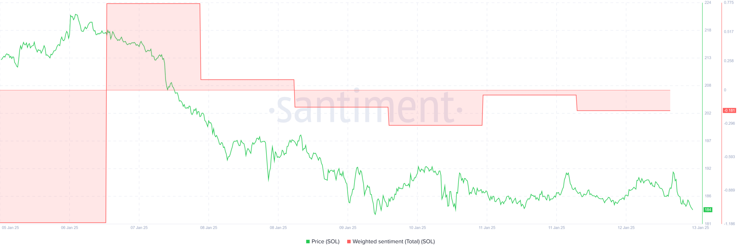 SOL price chart analysis