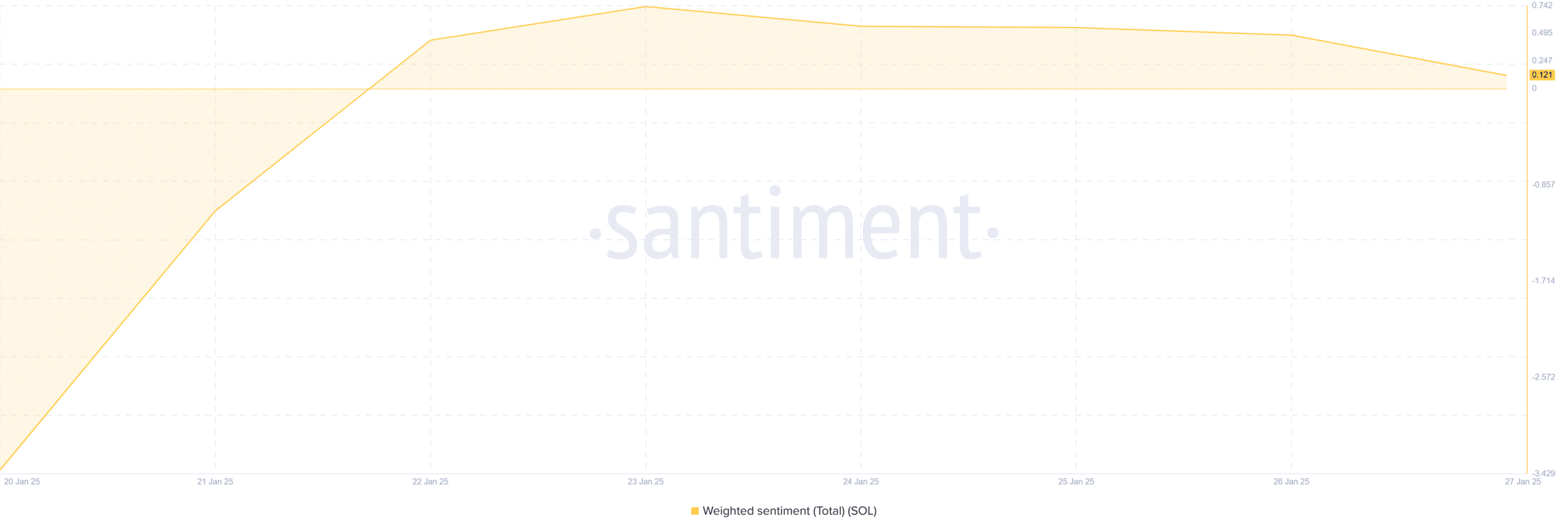 Solana Market Sentiment