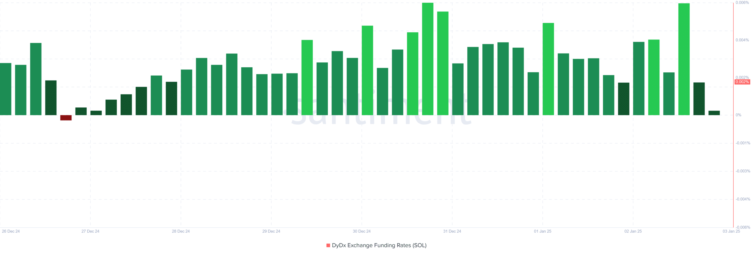 Solana trading data