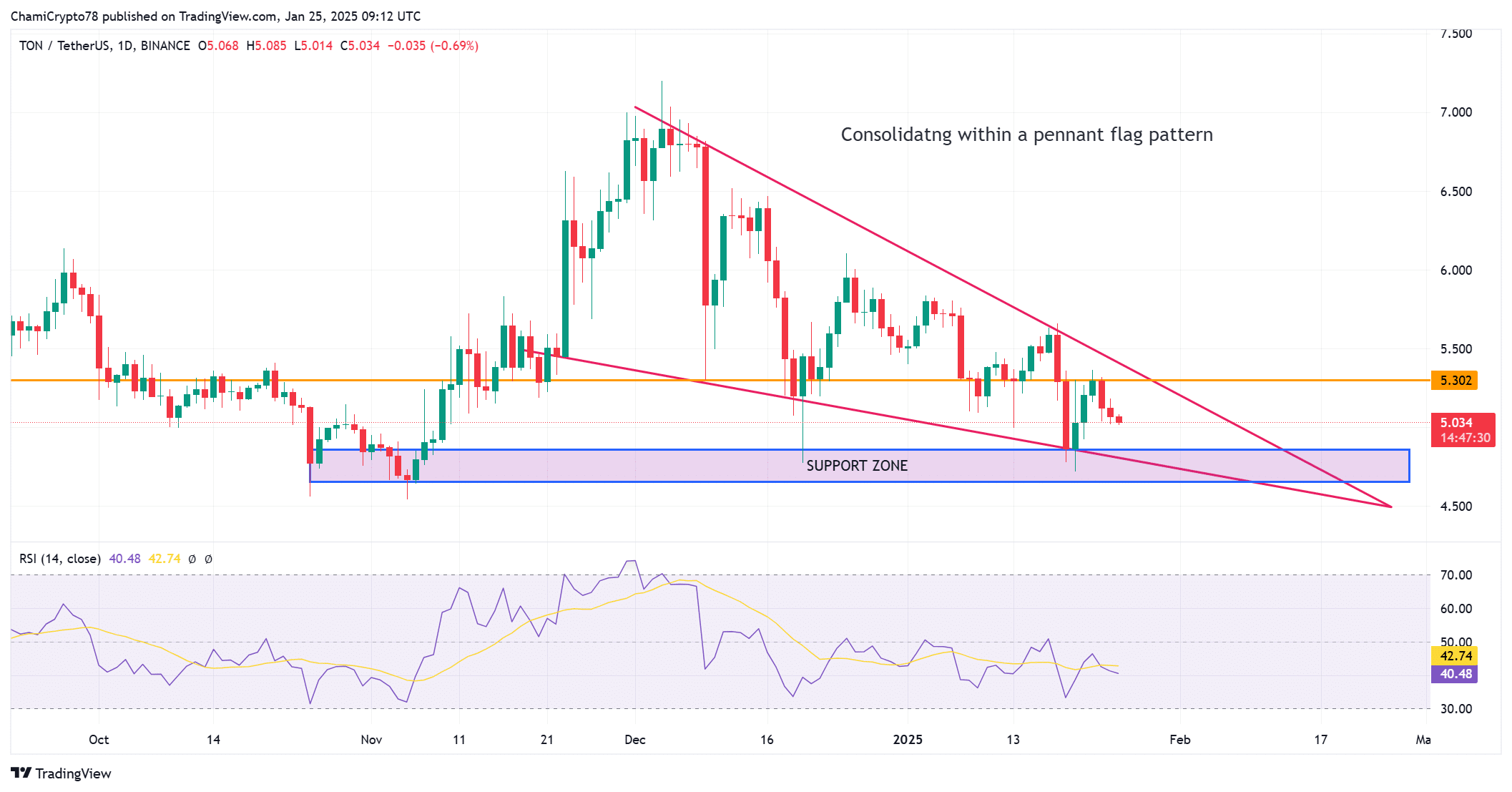 TON price analysis