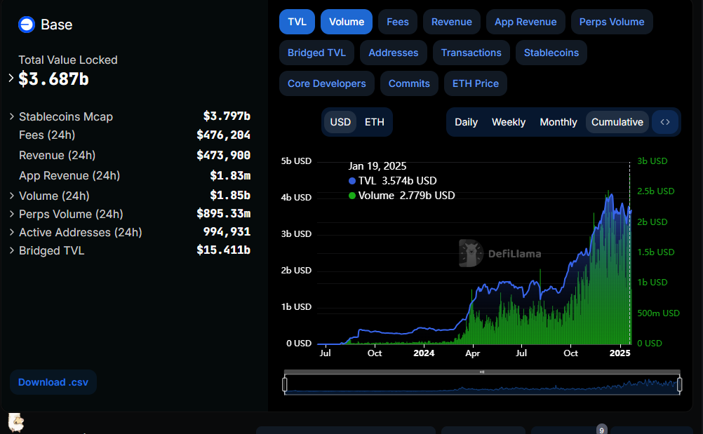 Base TVL and DEX Volume