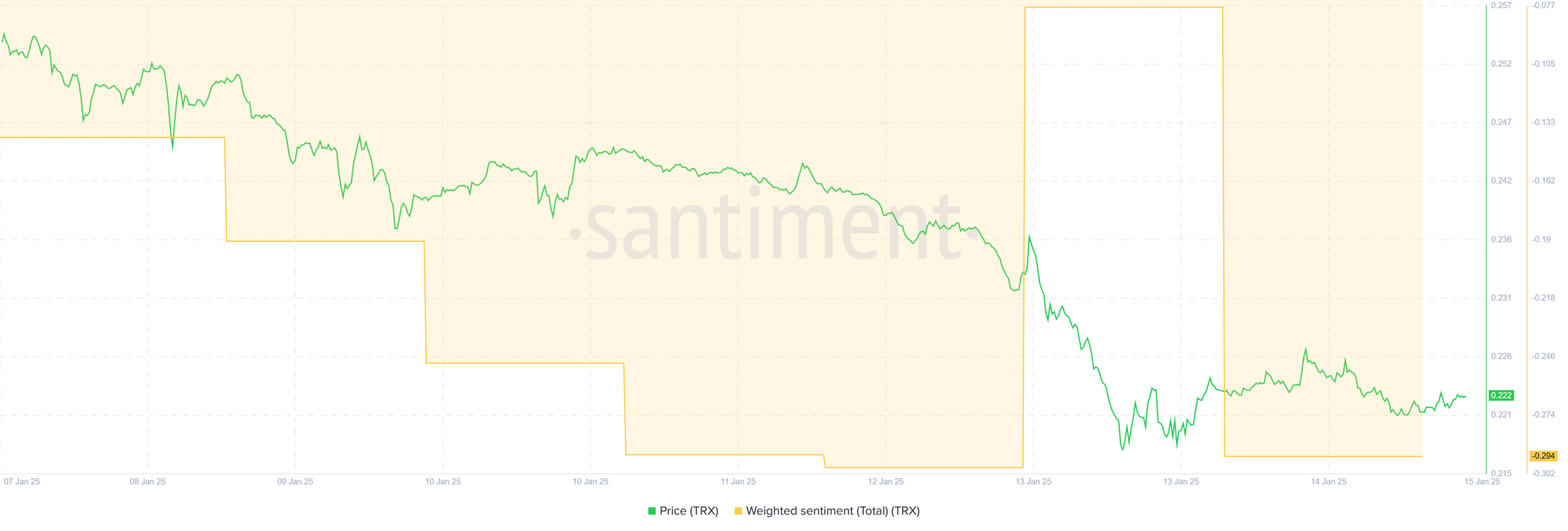 Tron Market Sentiment