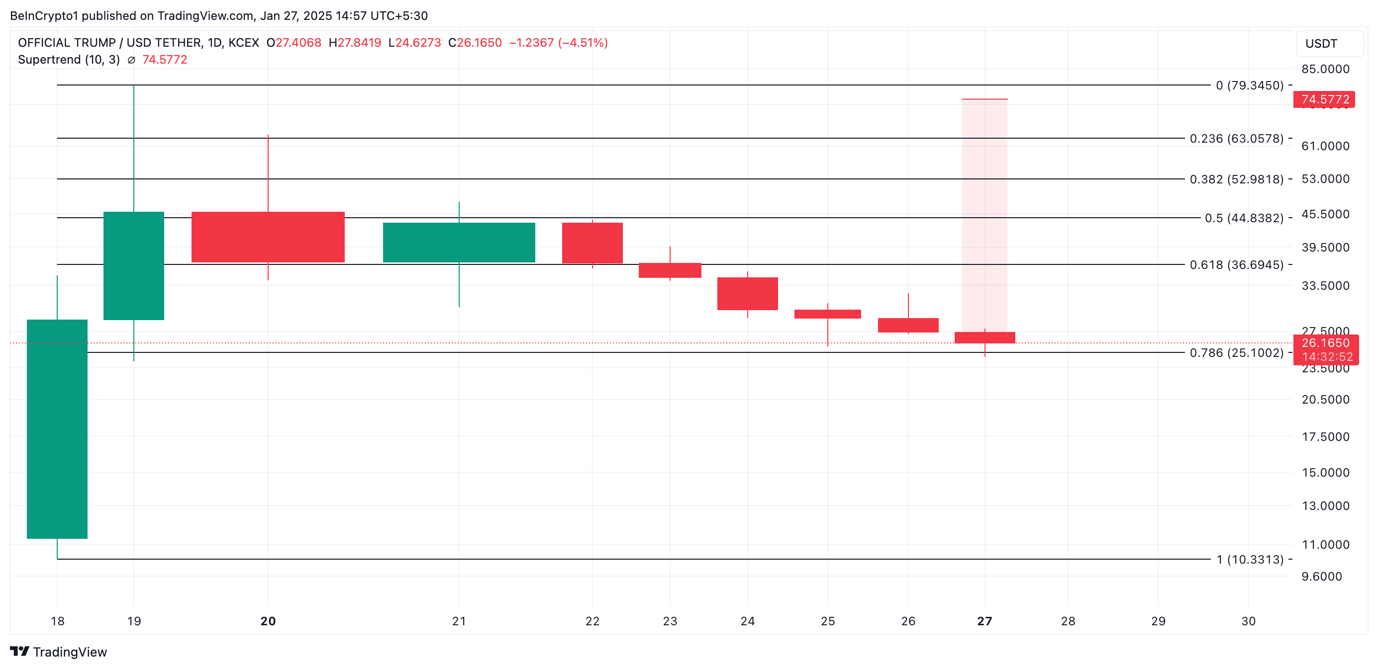 TRUMP Price Analysis.