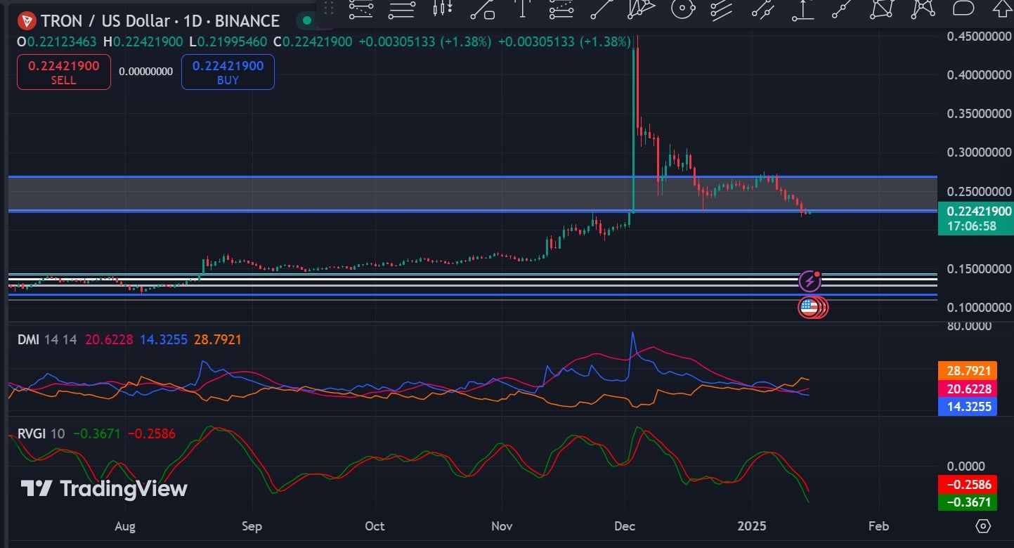 TRX Relative Vigor Index