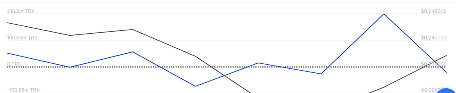 TRX Netflows Chart