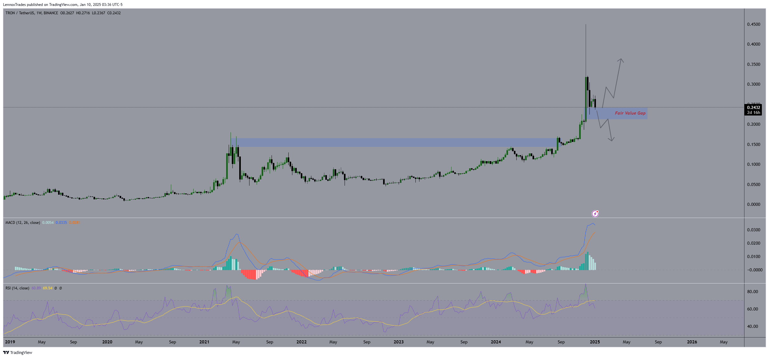 TRX price movement