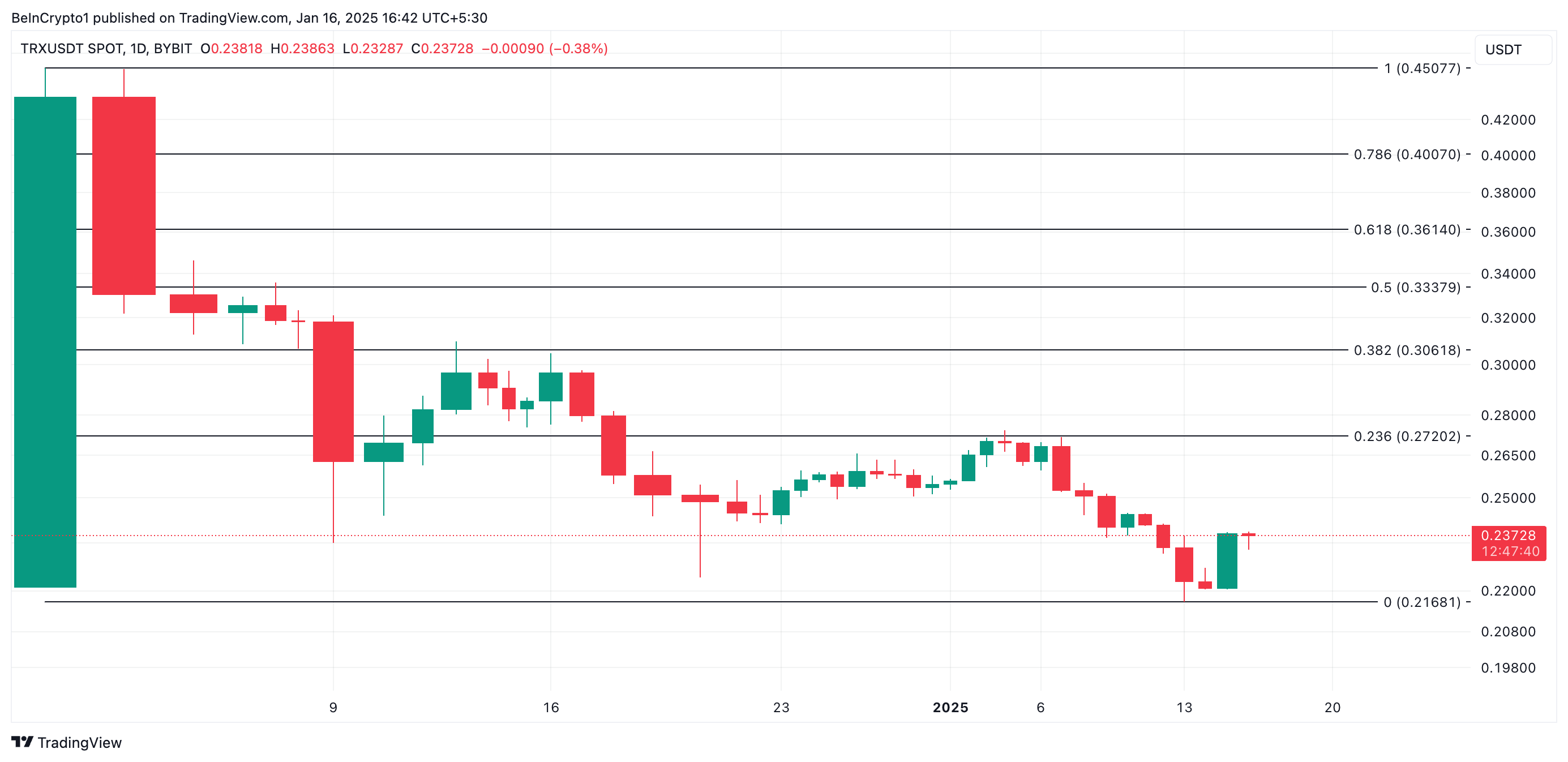 TRX Fiyat Analizi.