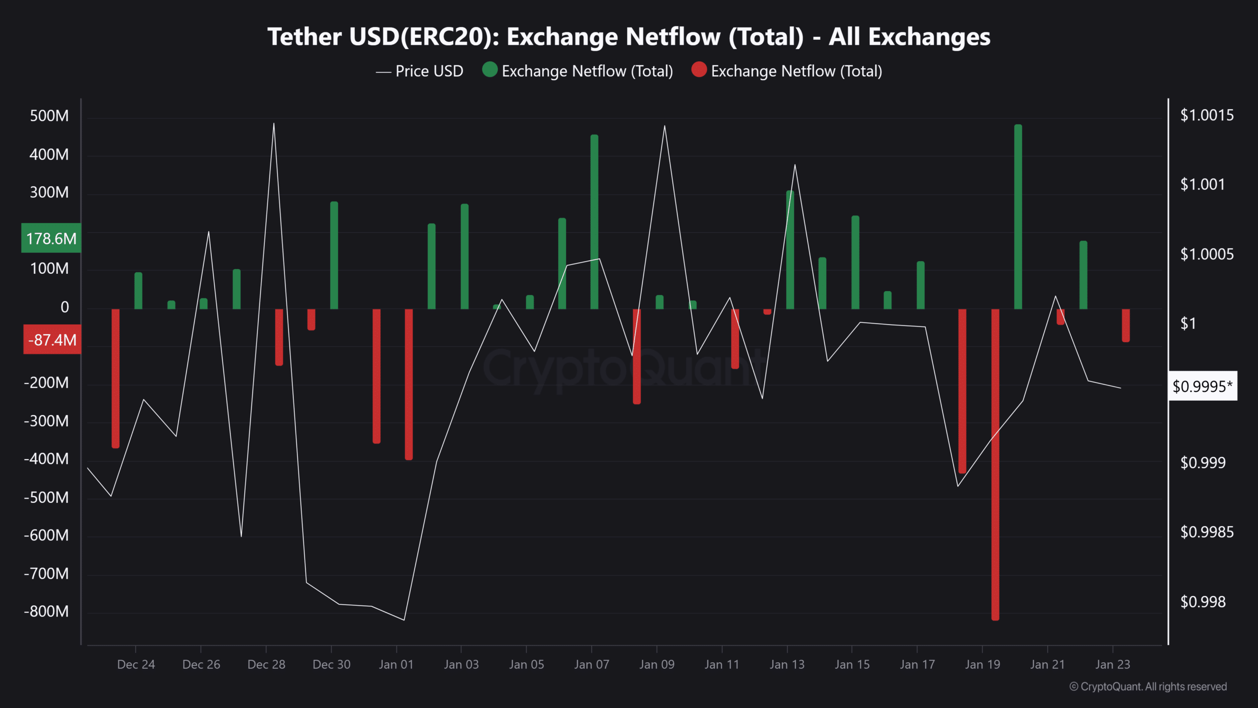 Tether net akış