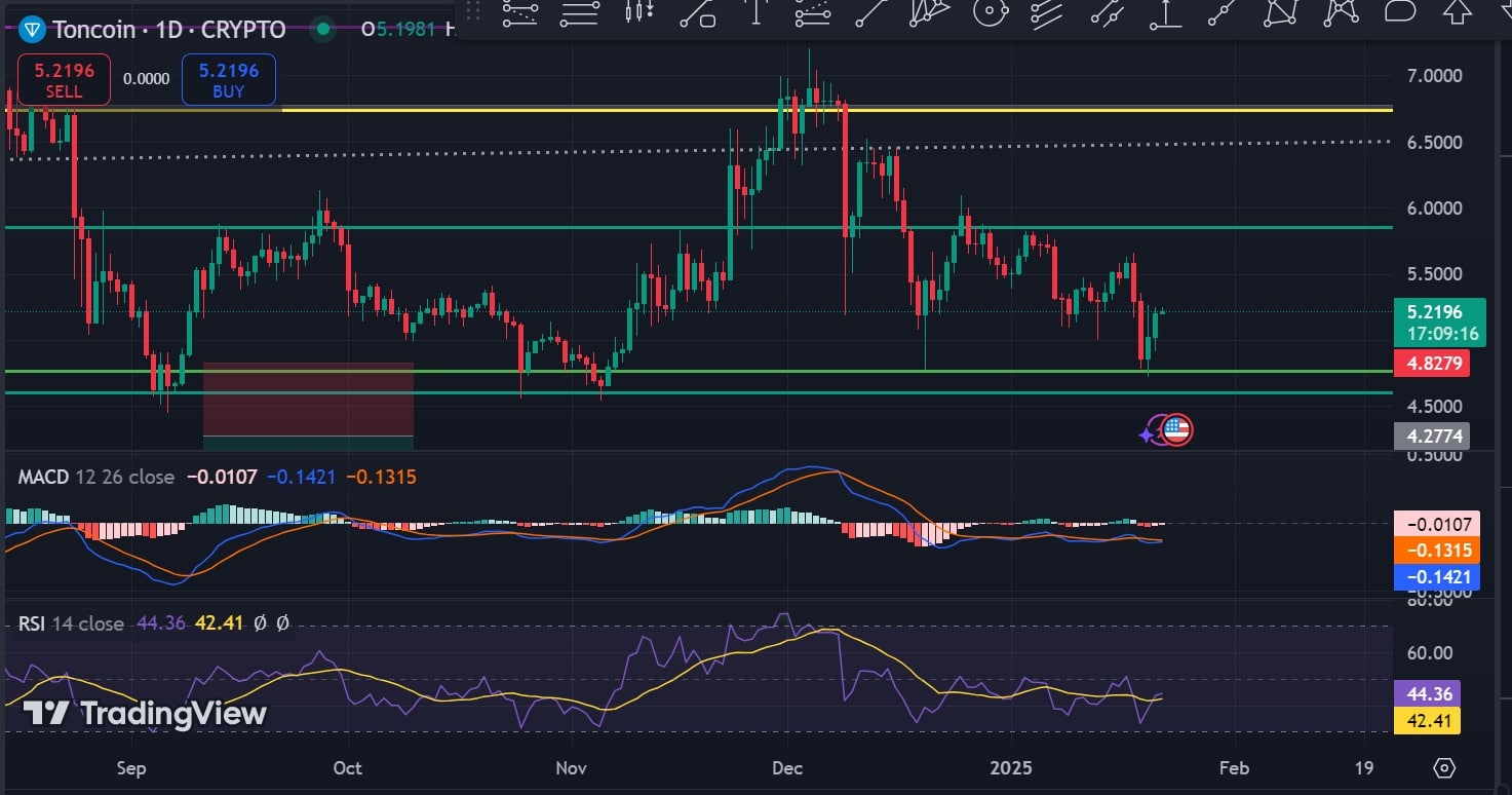 Toncoin RSI Grafiği