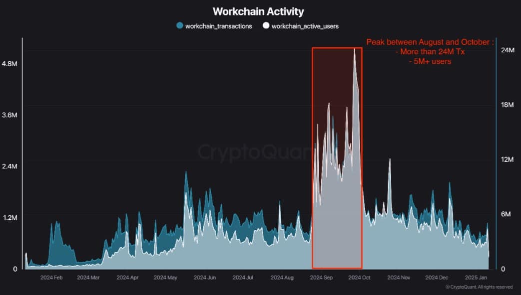 Toncoin Network Activity