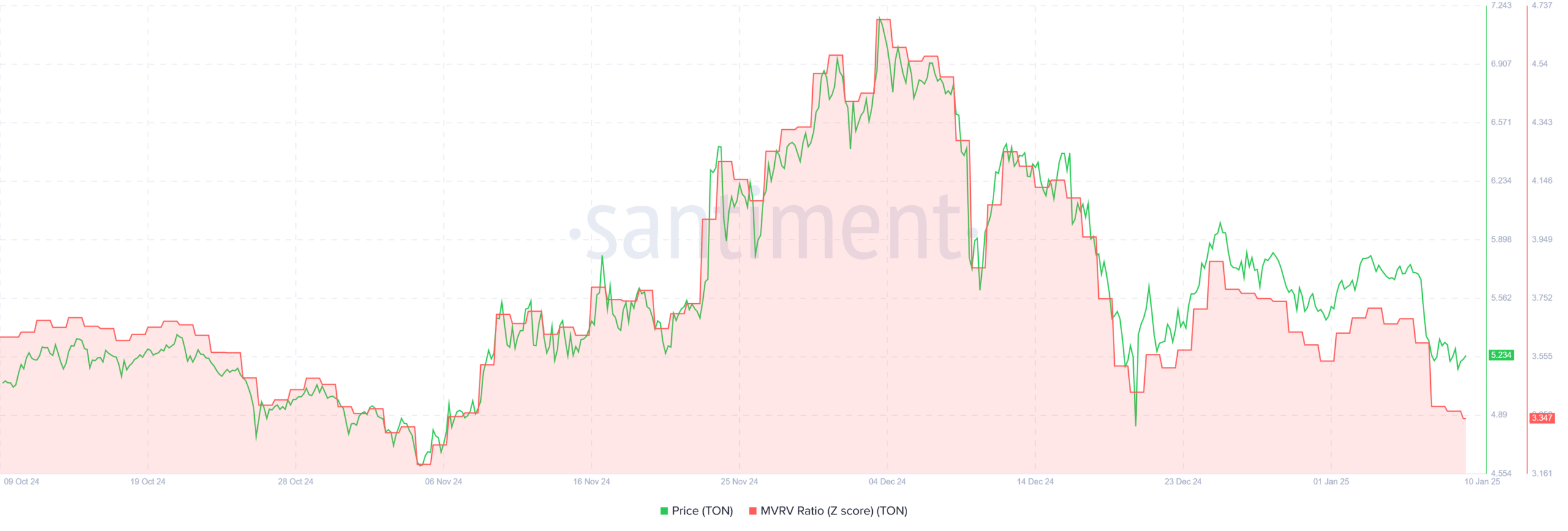 Toncoin MVRV Ratio