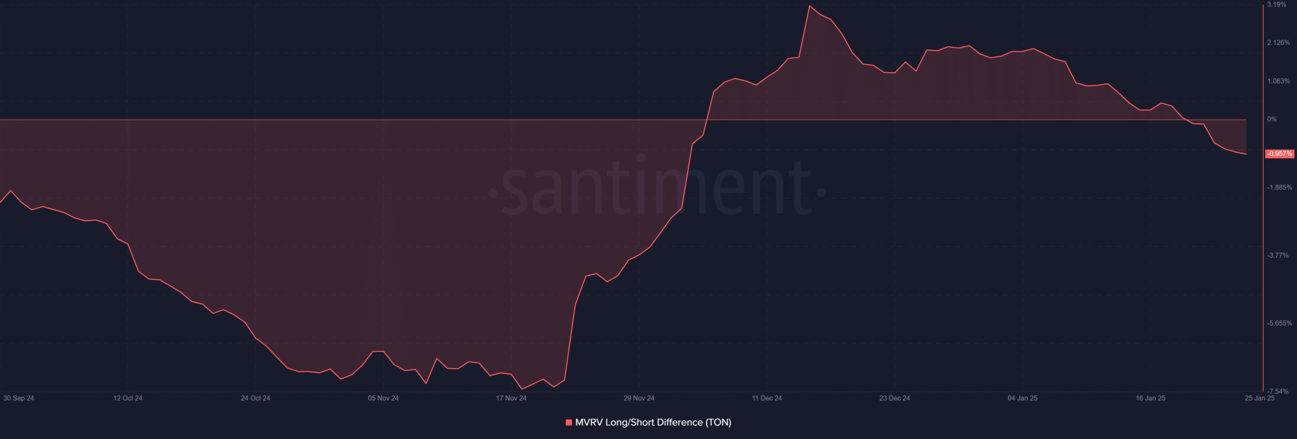 TON MVRV ratio