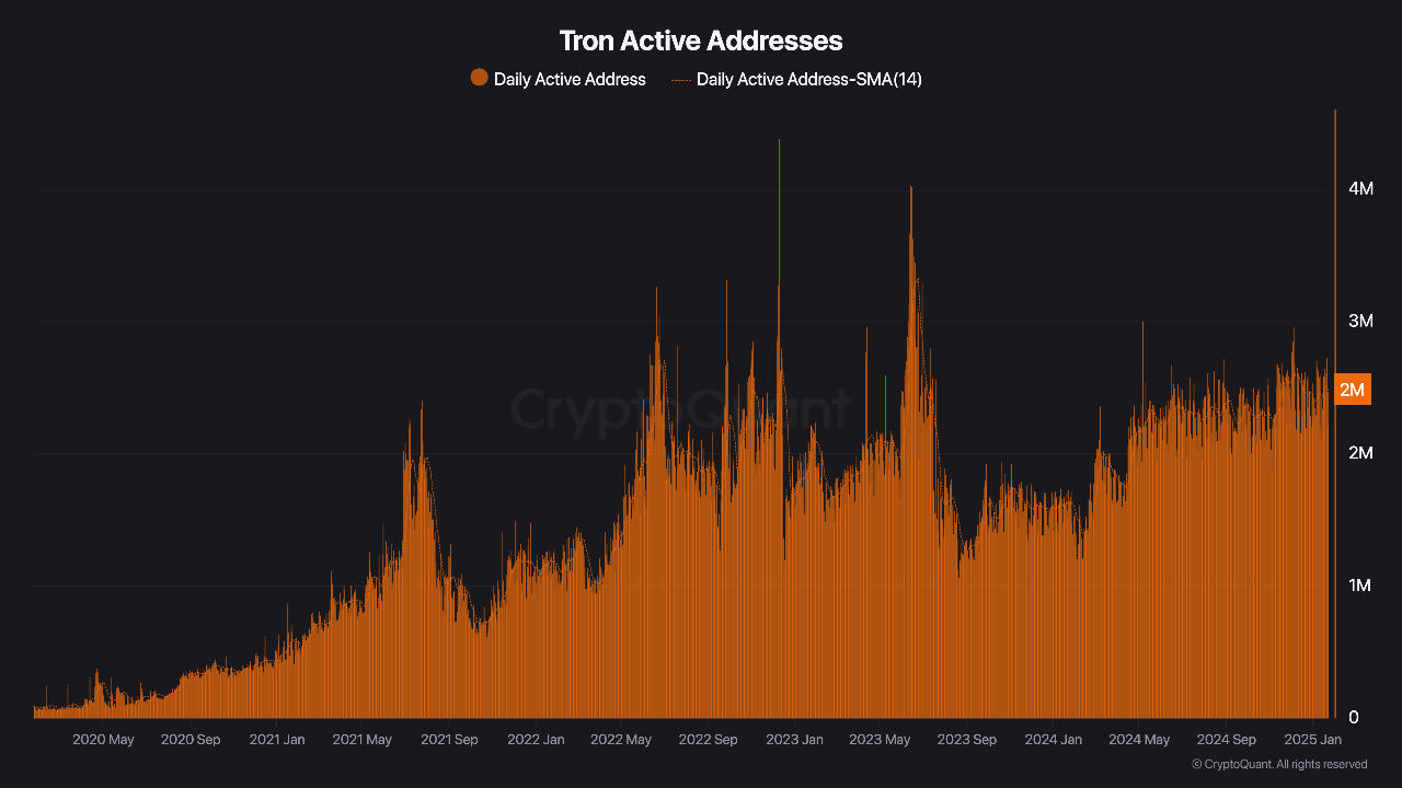 Tron crypto active addresses