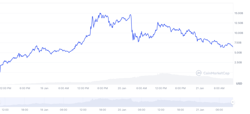 Trump coin market cap progression: CoinMarketCap