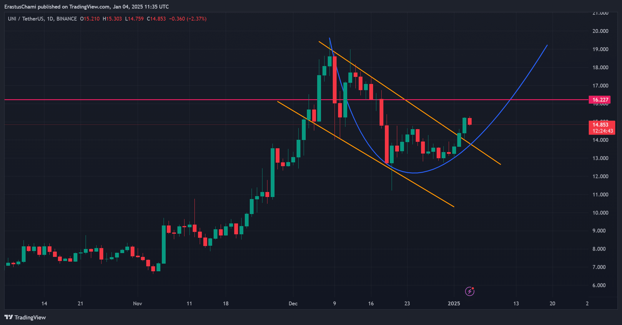 UNI price analysis