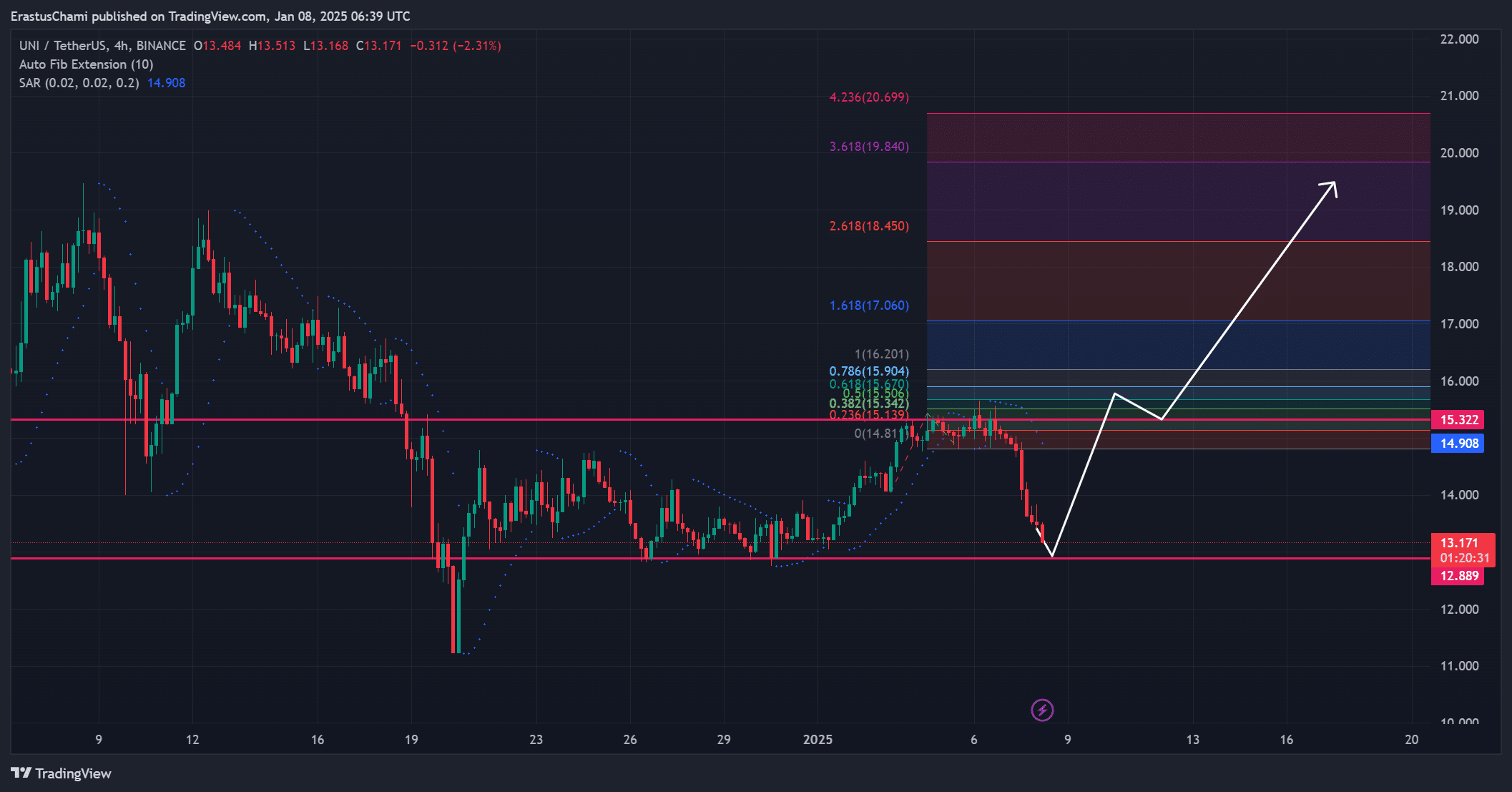 UNI price analysis