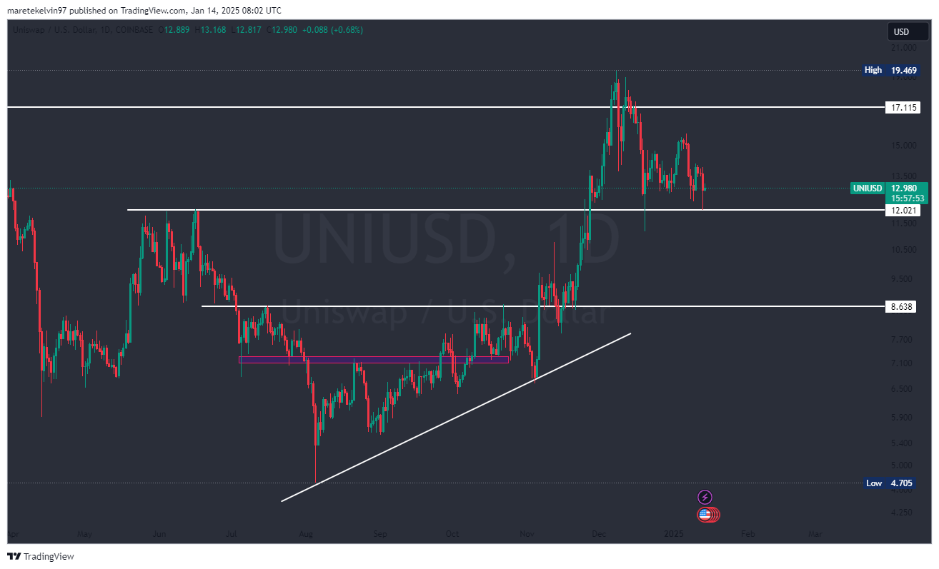 UNI kripto para için teknik analiz