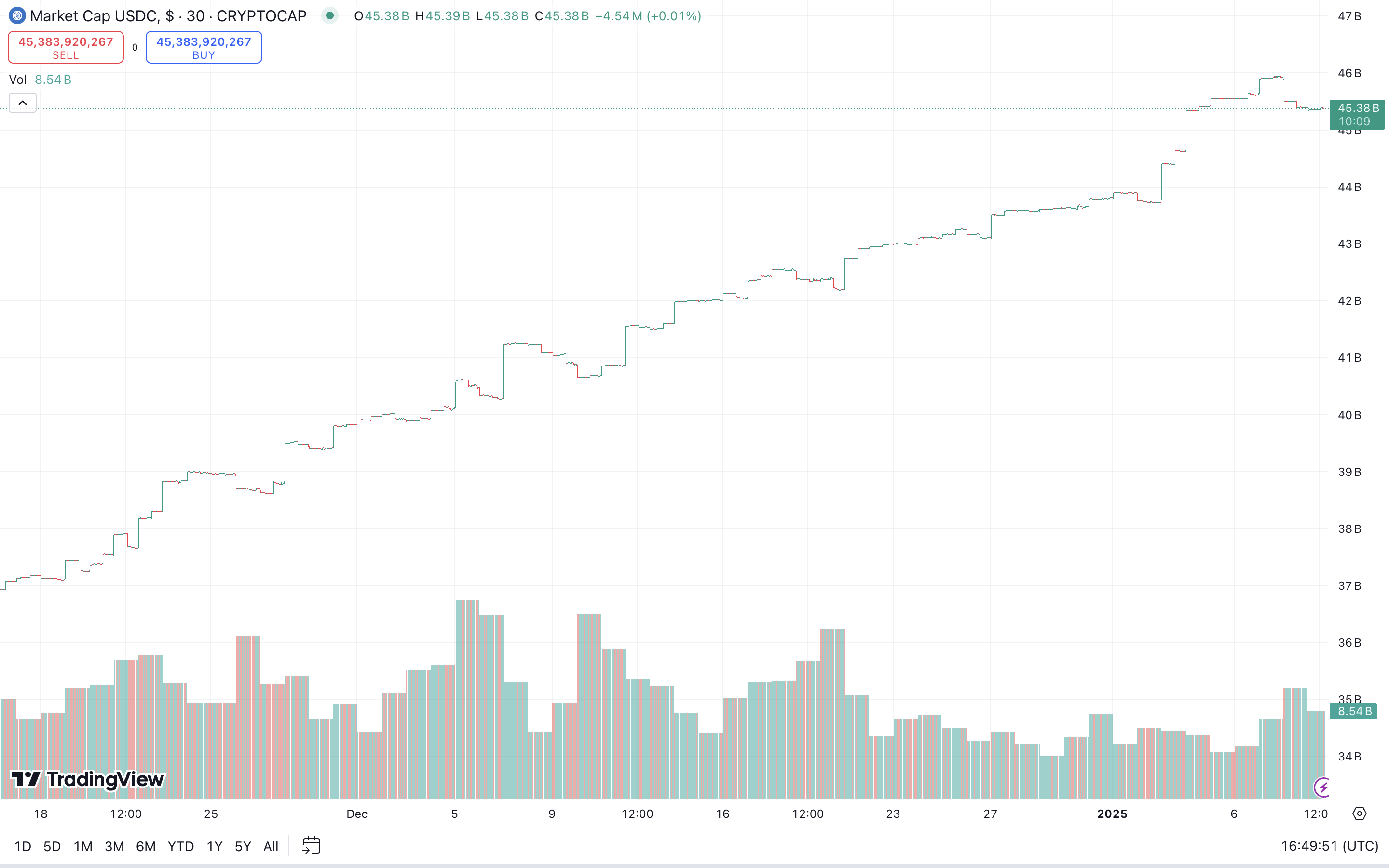 USDC Market Cap Over the Past Month