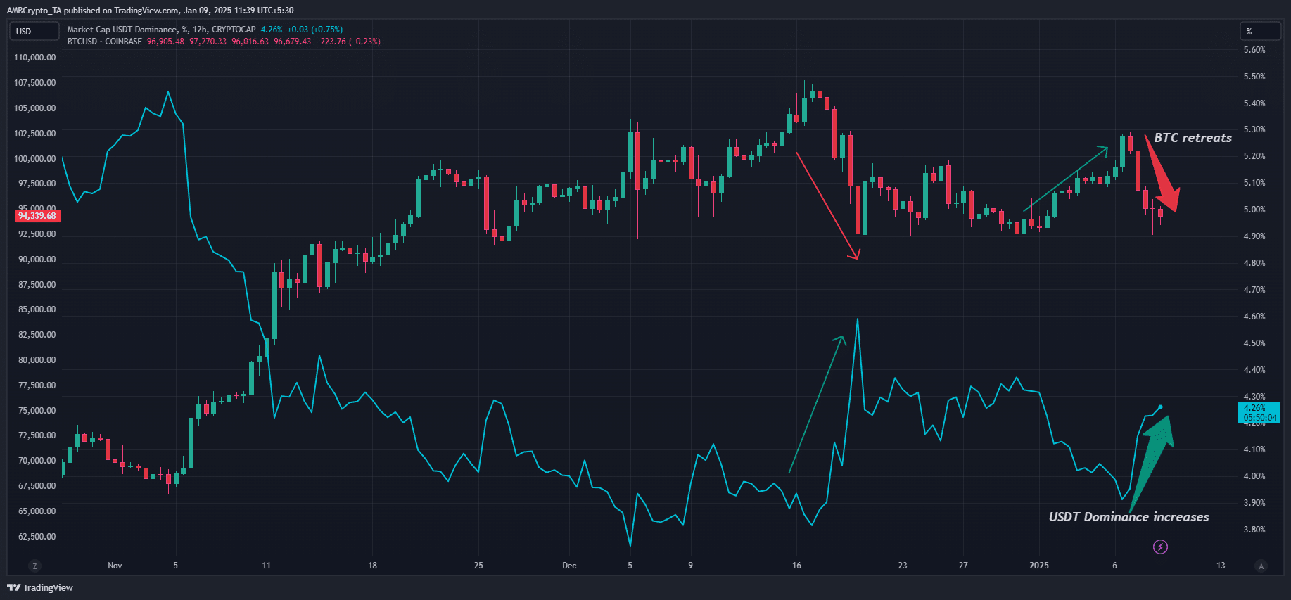 USDT Hakimiyeti vs BTC Performansı