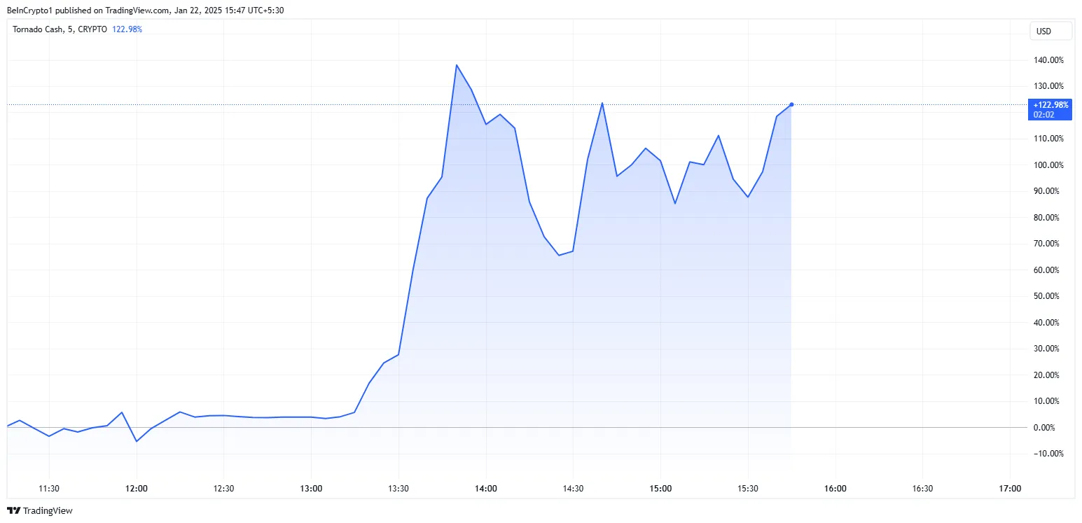 TORN price performance chart