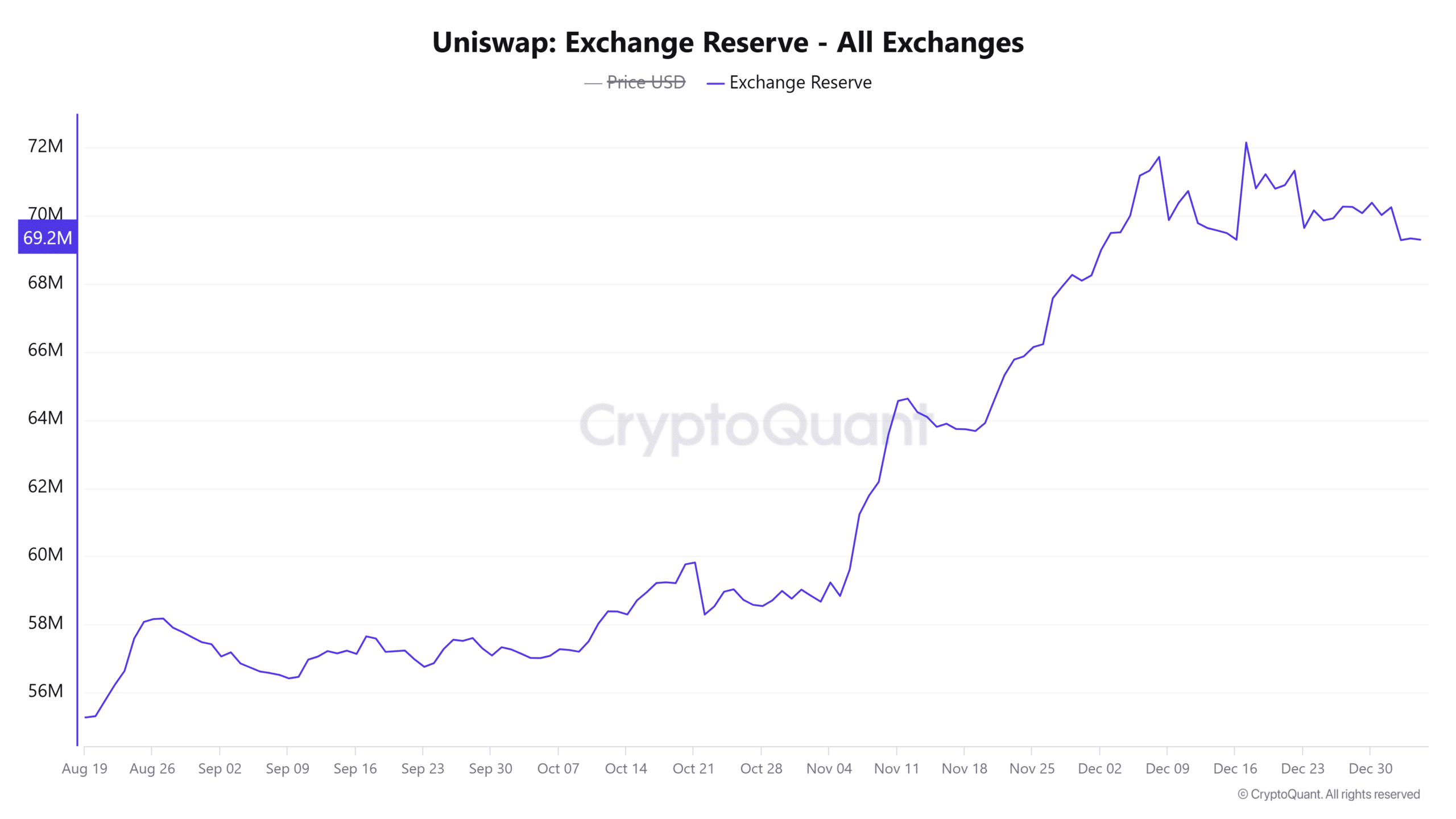 UNI exchange reserves