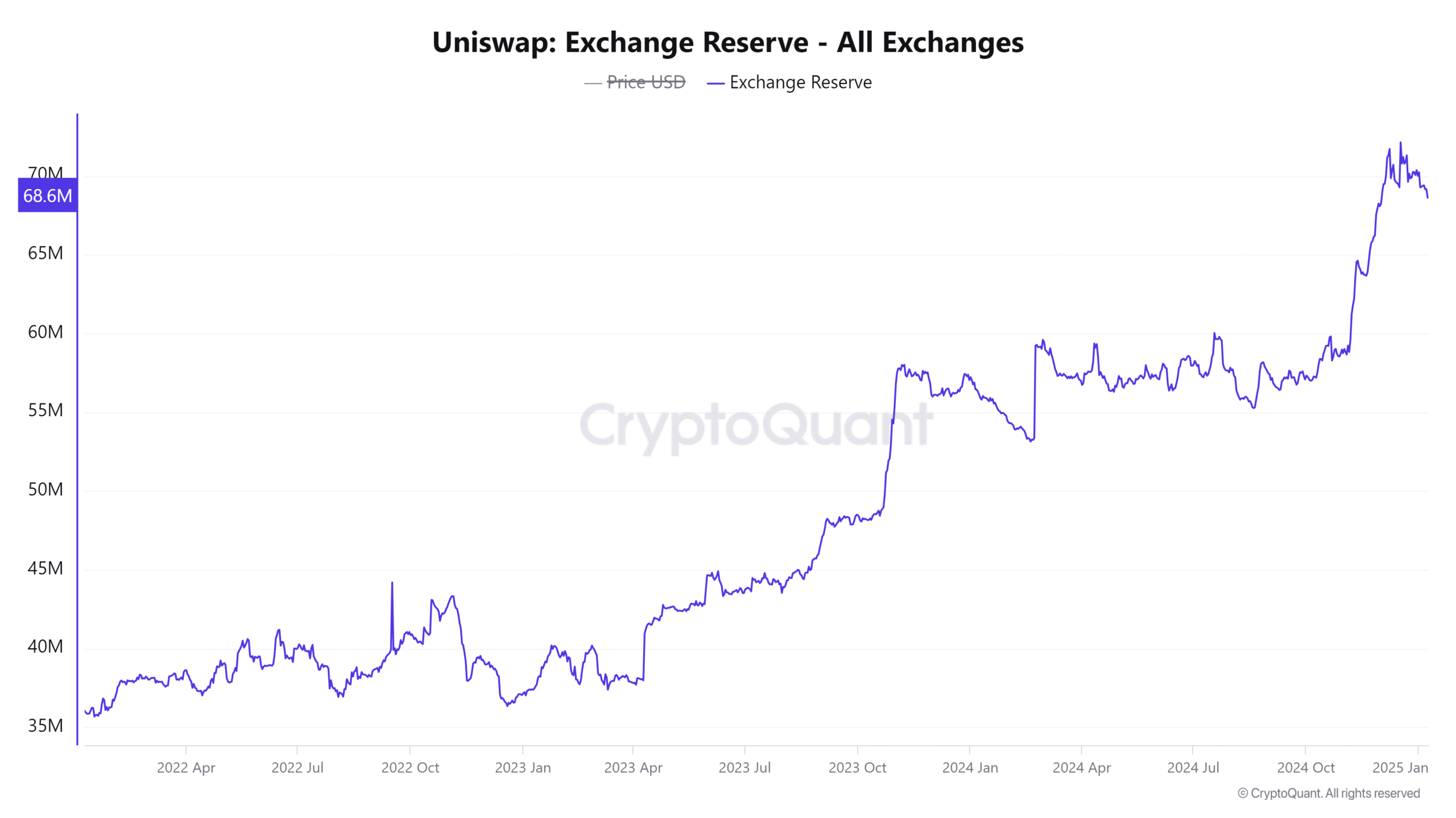 Uniswap Exchange Reserve All Exchanges 6