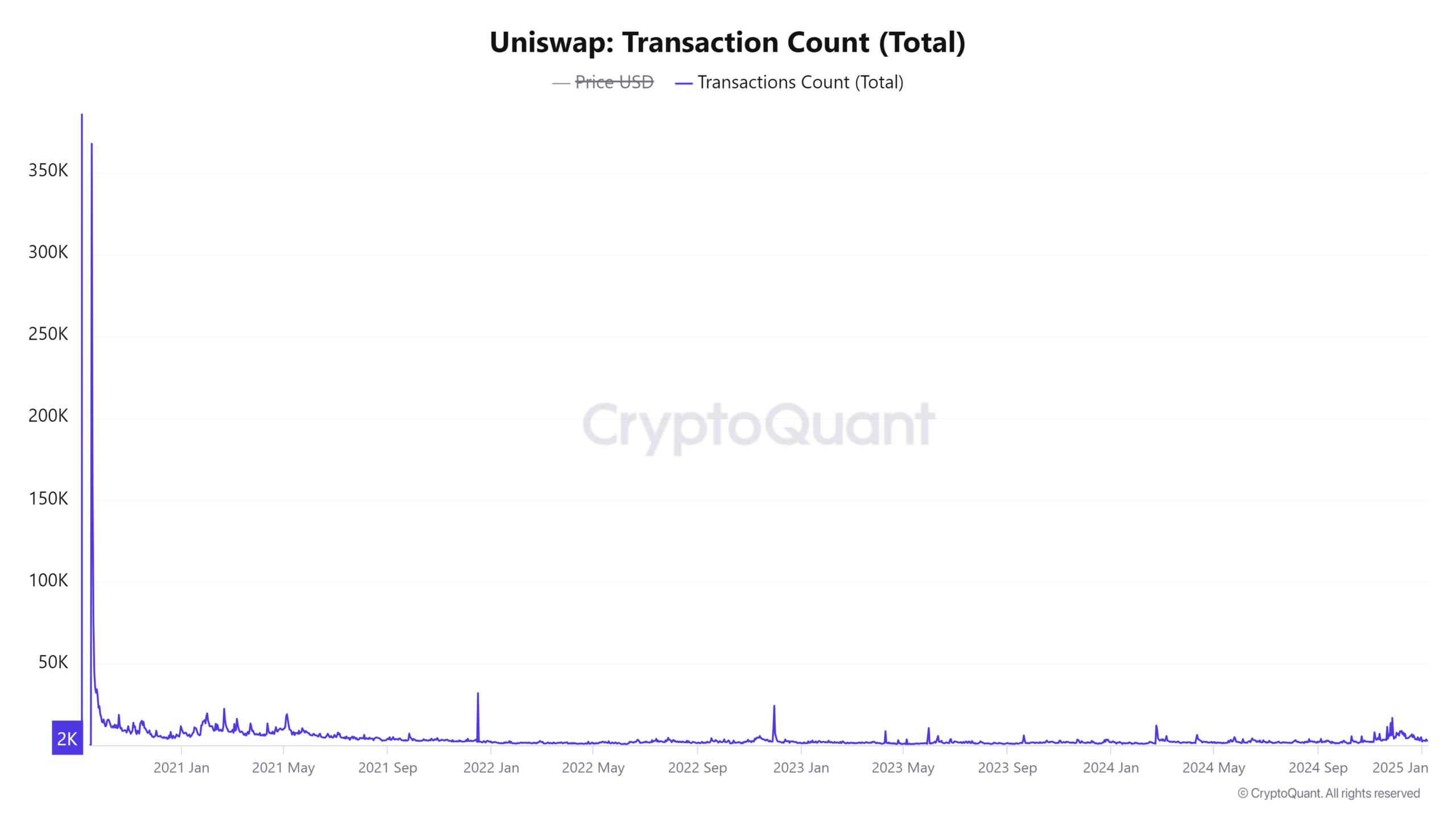 UNI transaction count