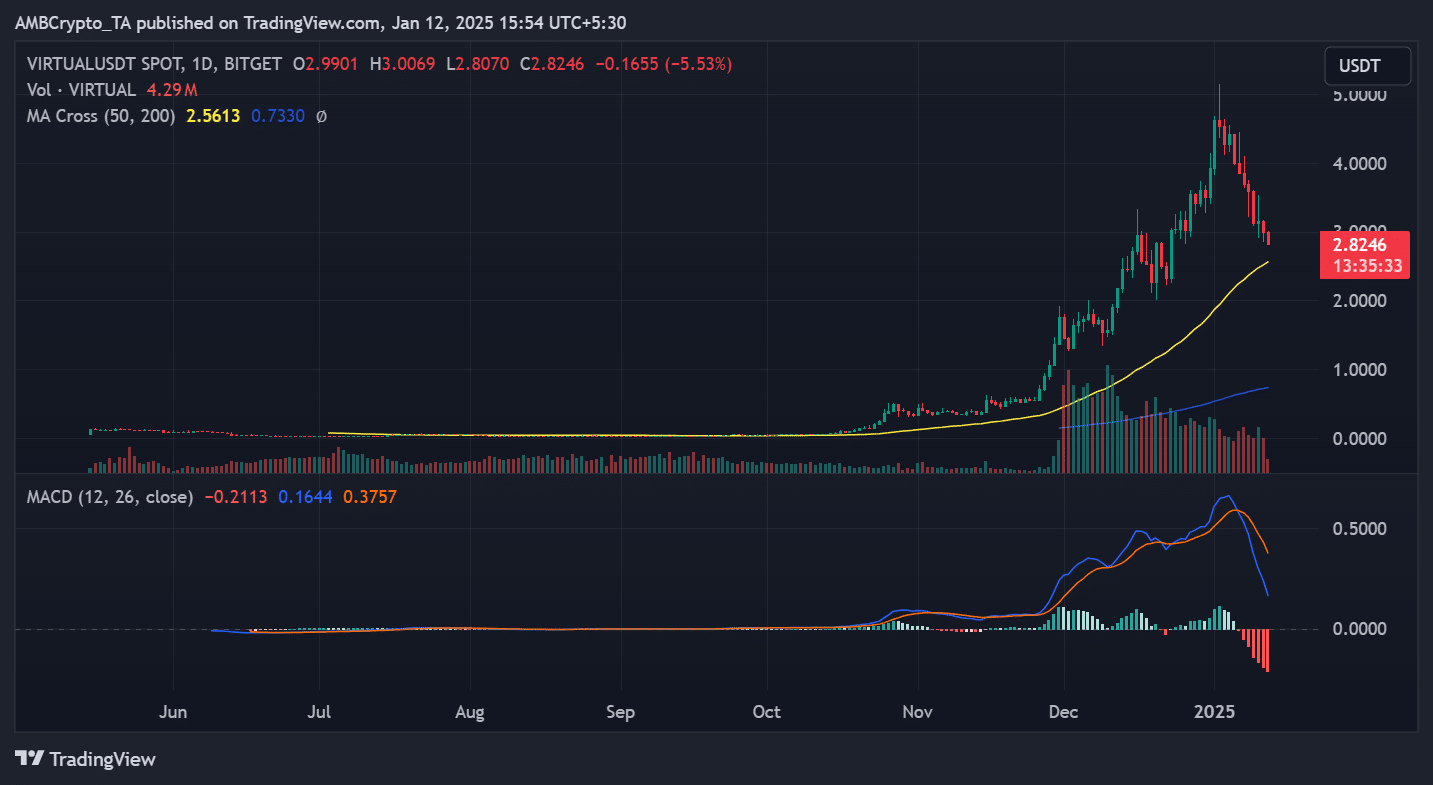 Virtual price trend