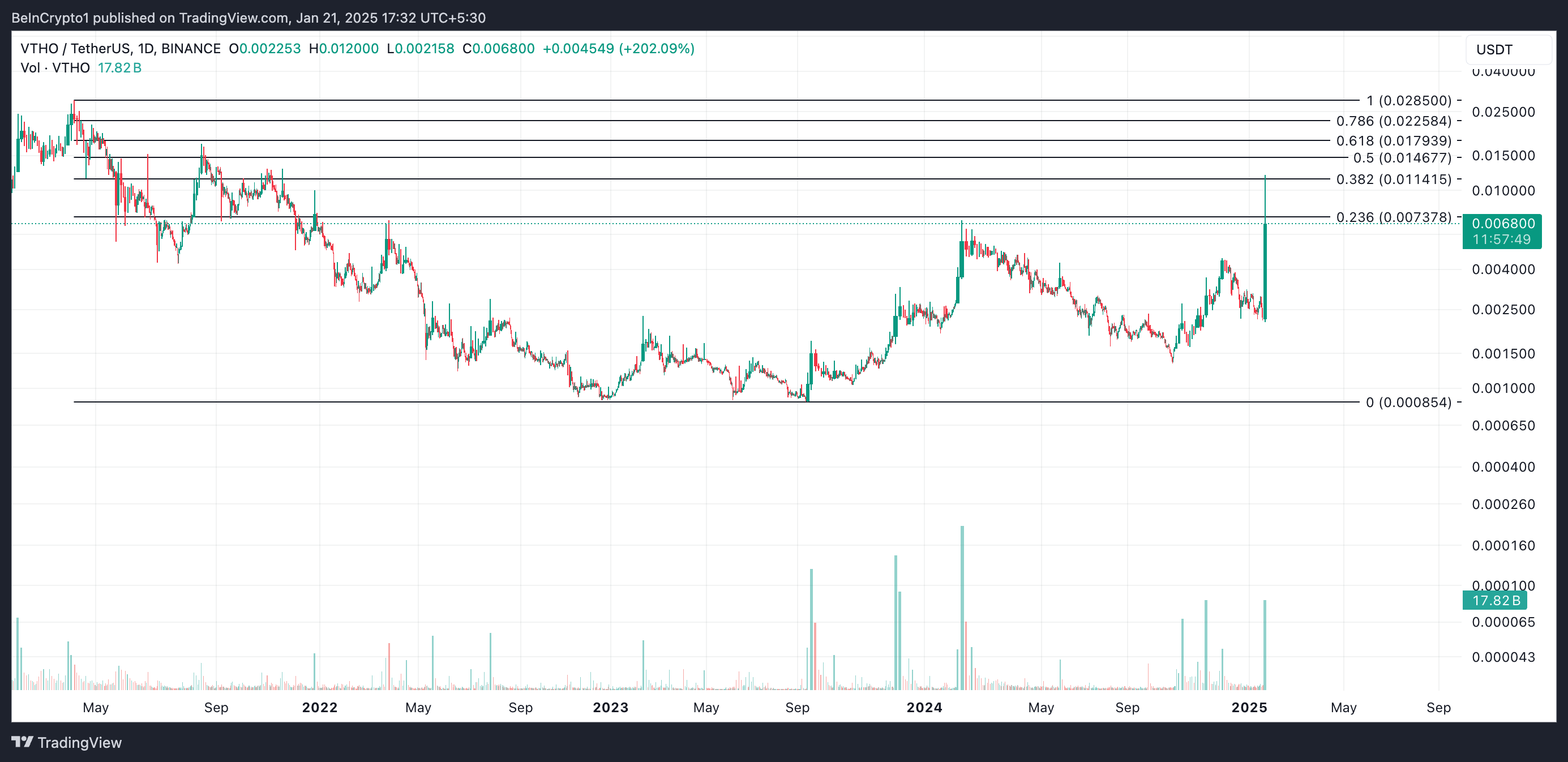 VTHO Price Analysis