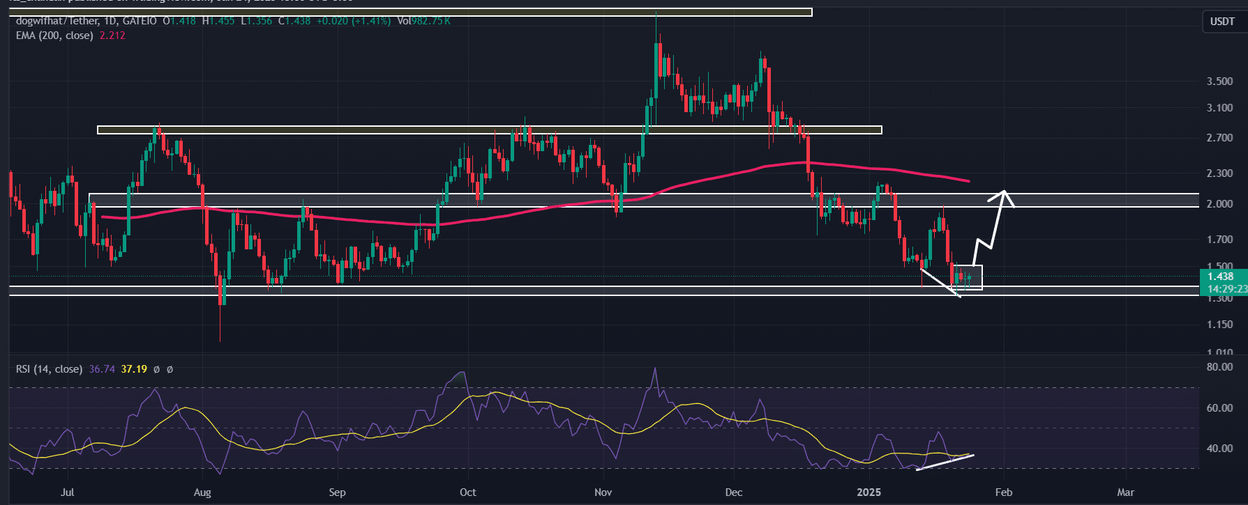 Dogwifhat (WIF) technical analysis