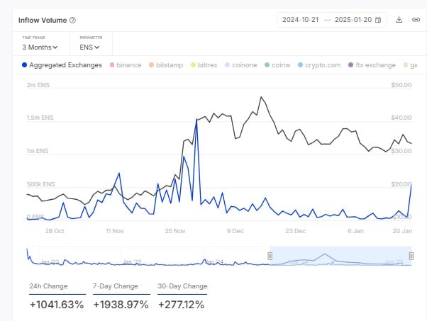 ENS On-Chain Inflow Volume