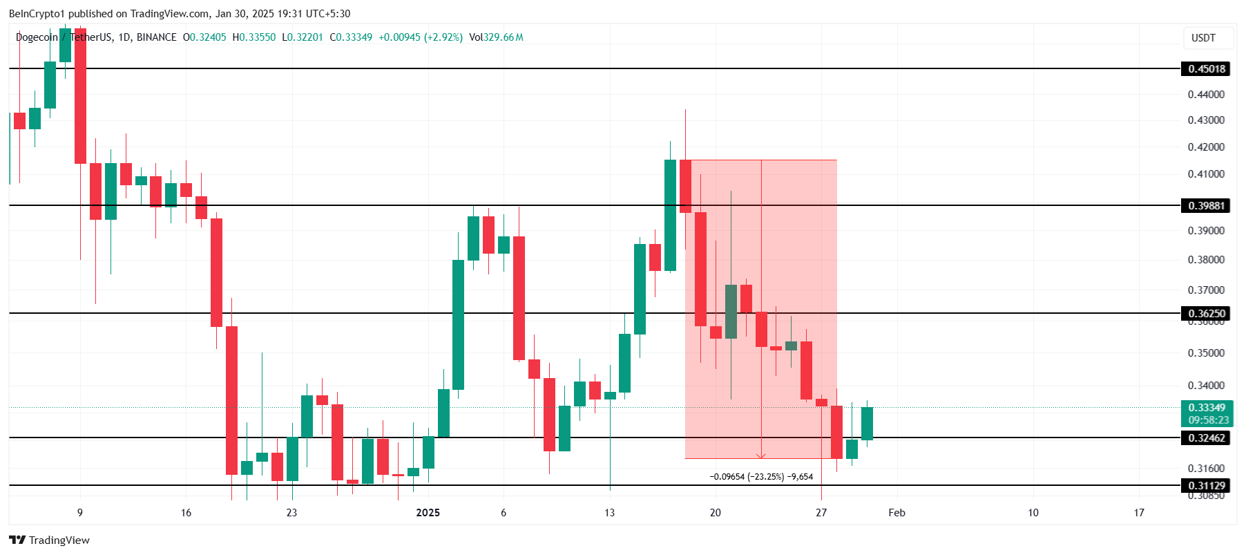 Dogecoin Price Analysis