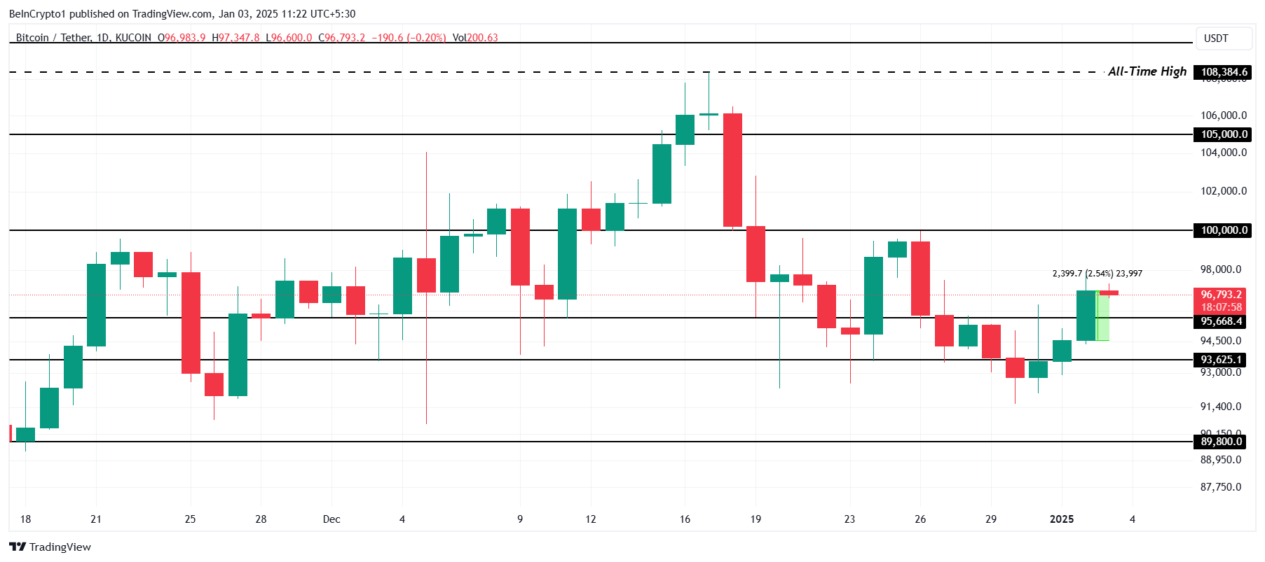 Bitcoin Fiyat Analizi