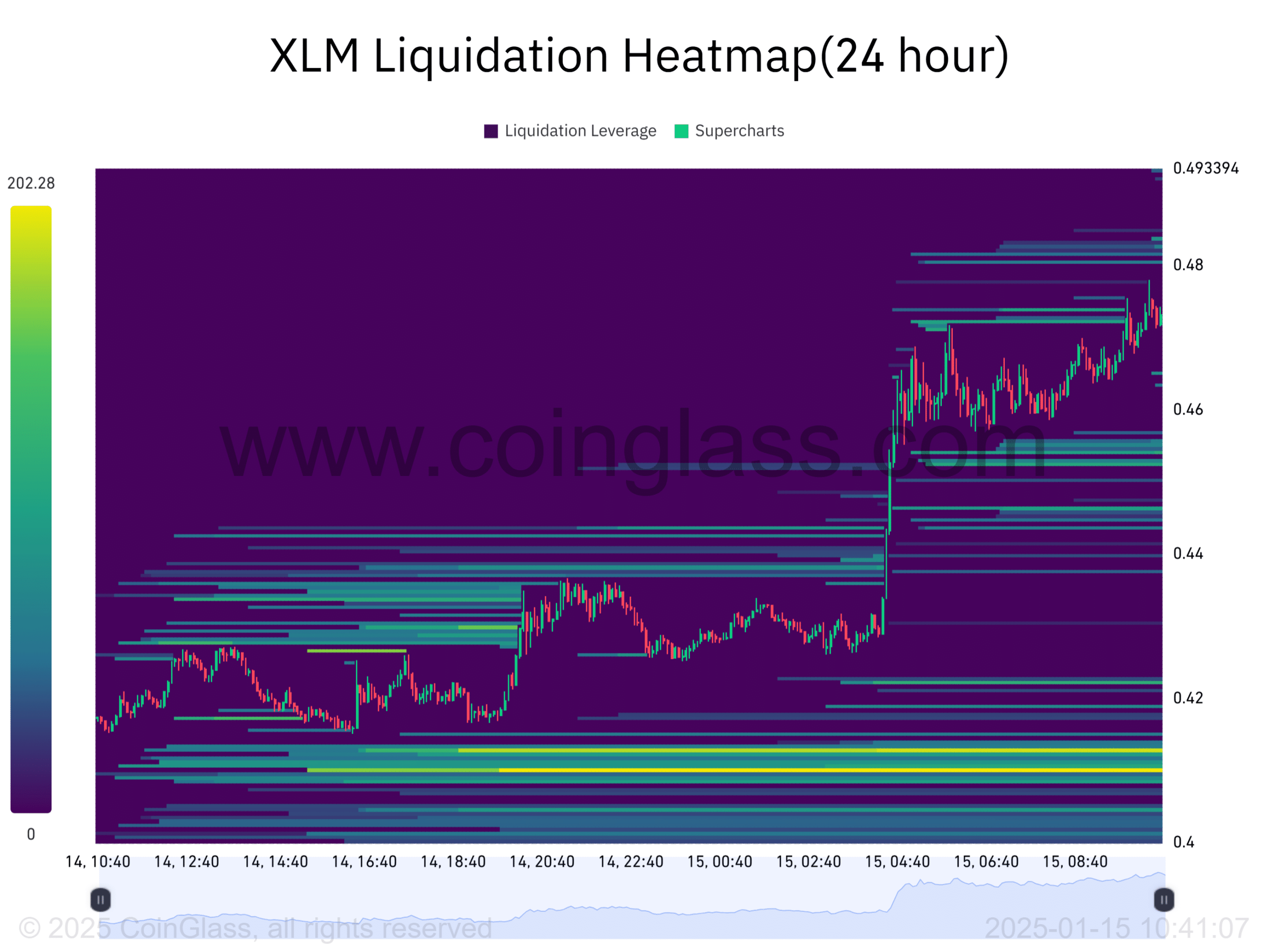 Stellar liquidation heatmap