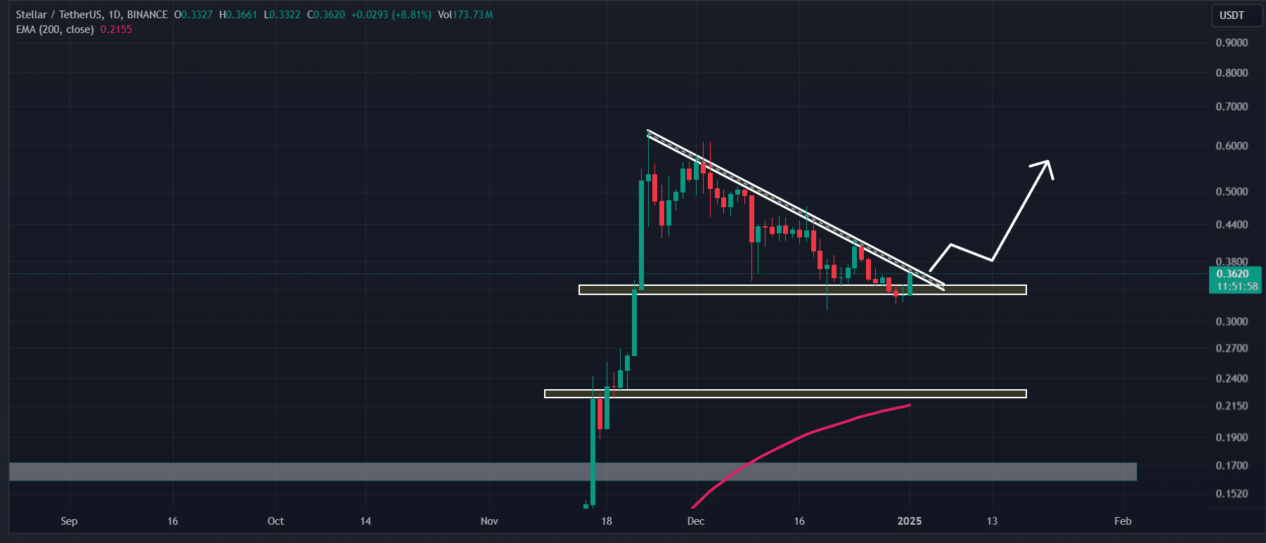 XLM teknik analizi