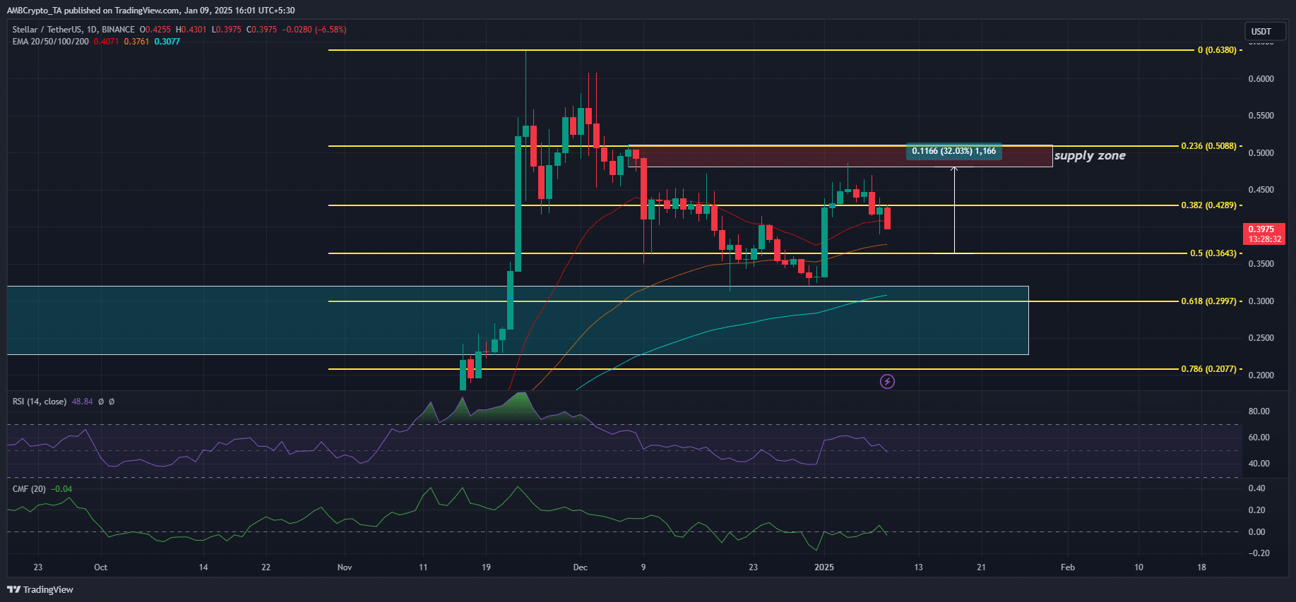 Stellar Lumens price prediction