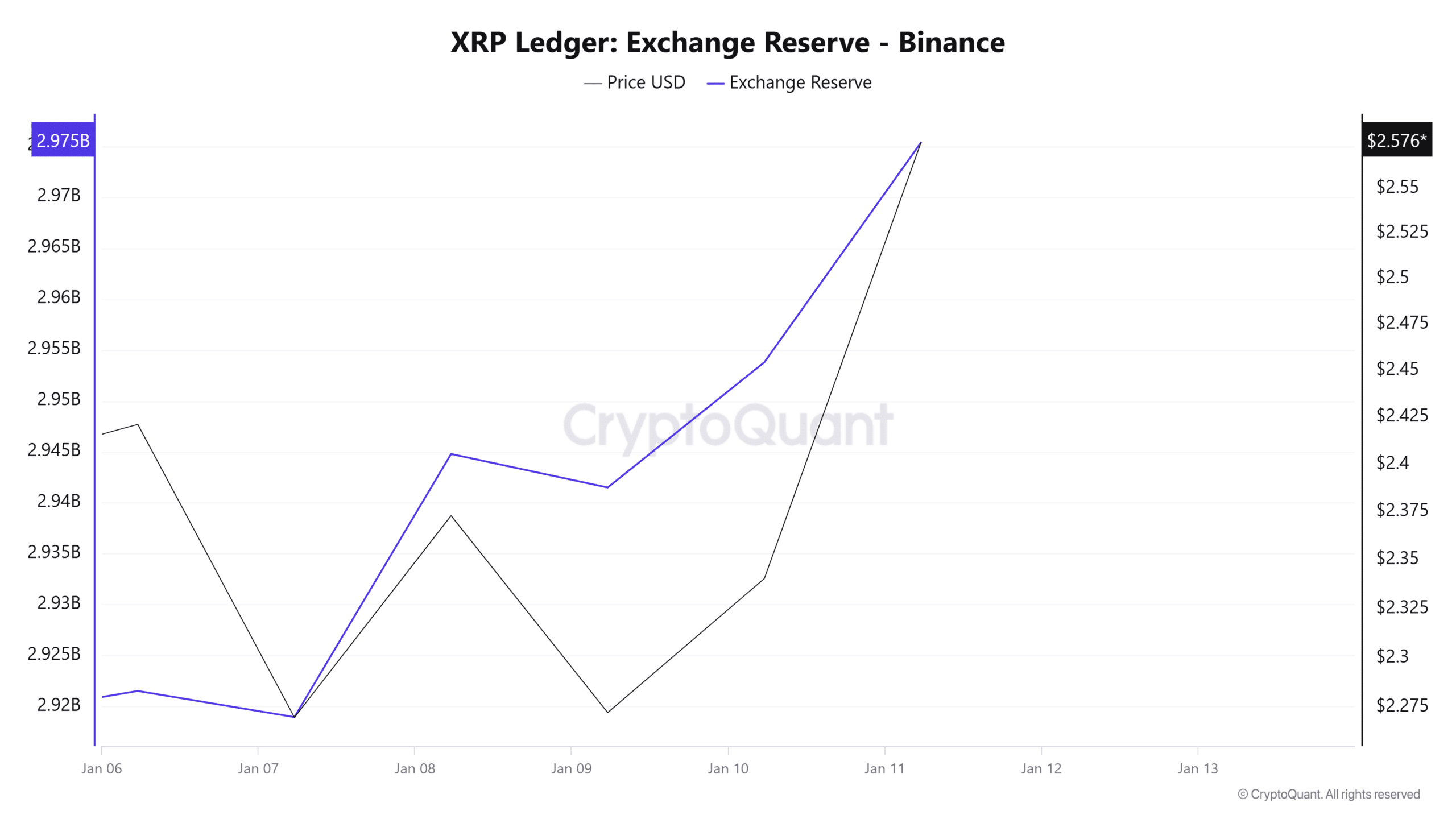 XRP Ledger Exchange Reserve