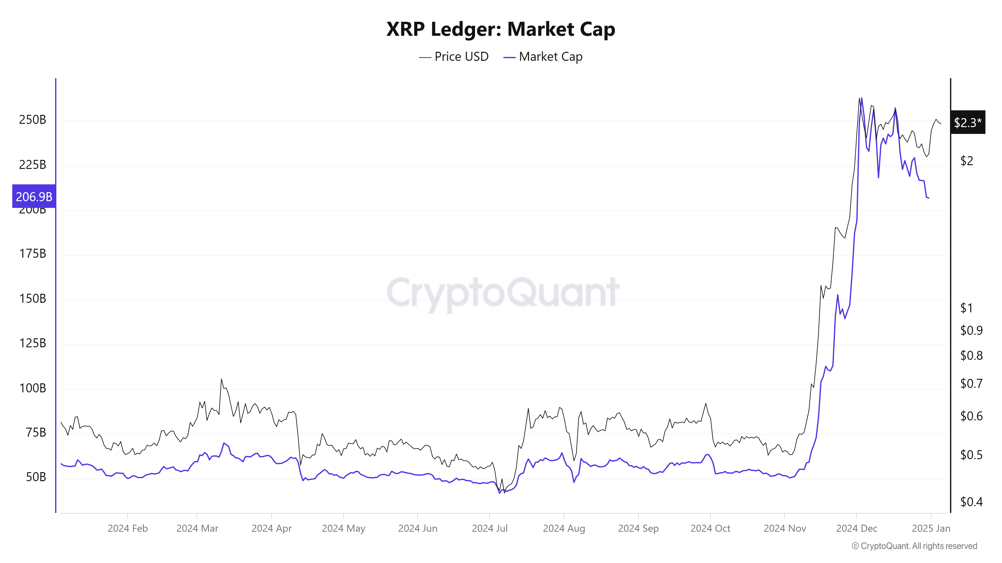 XRPの時価総額