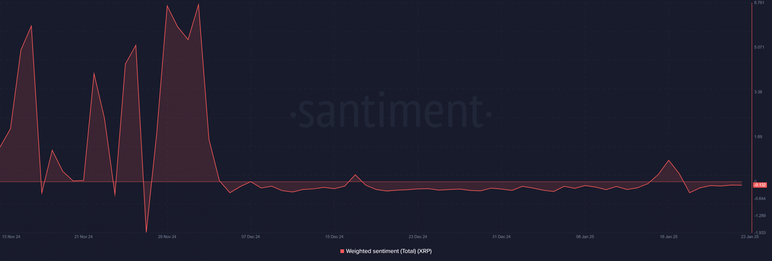 XRP weighted sentiment