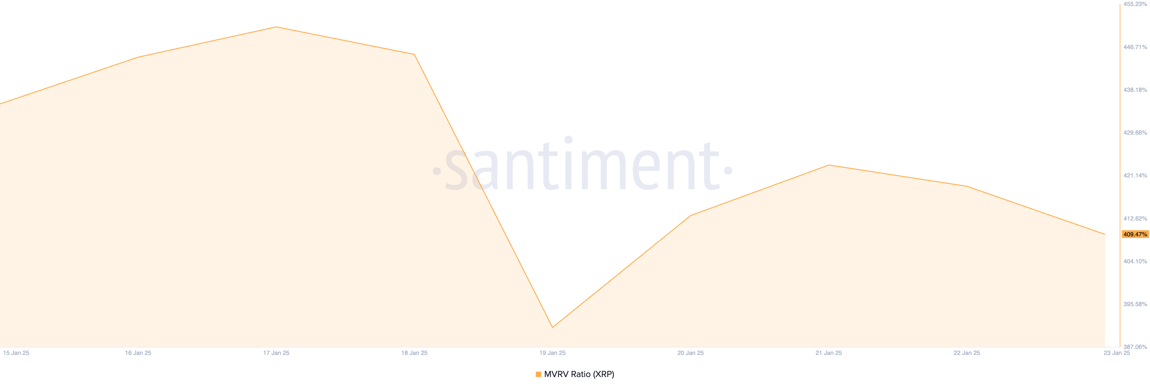 XRP MVRV Oranı