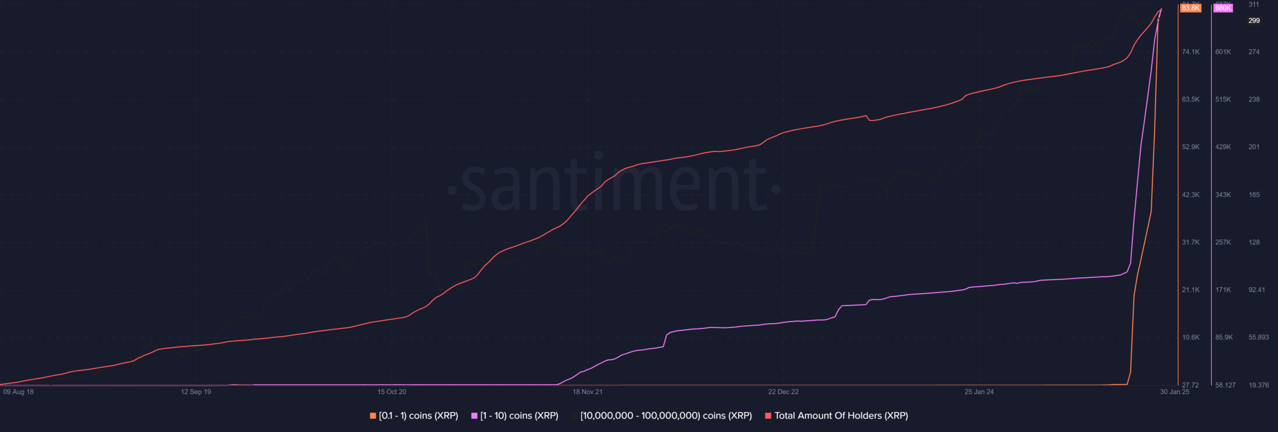 XRP accumulation