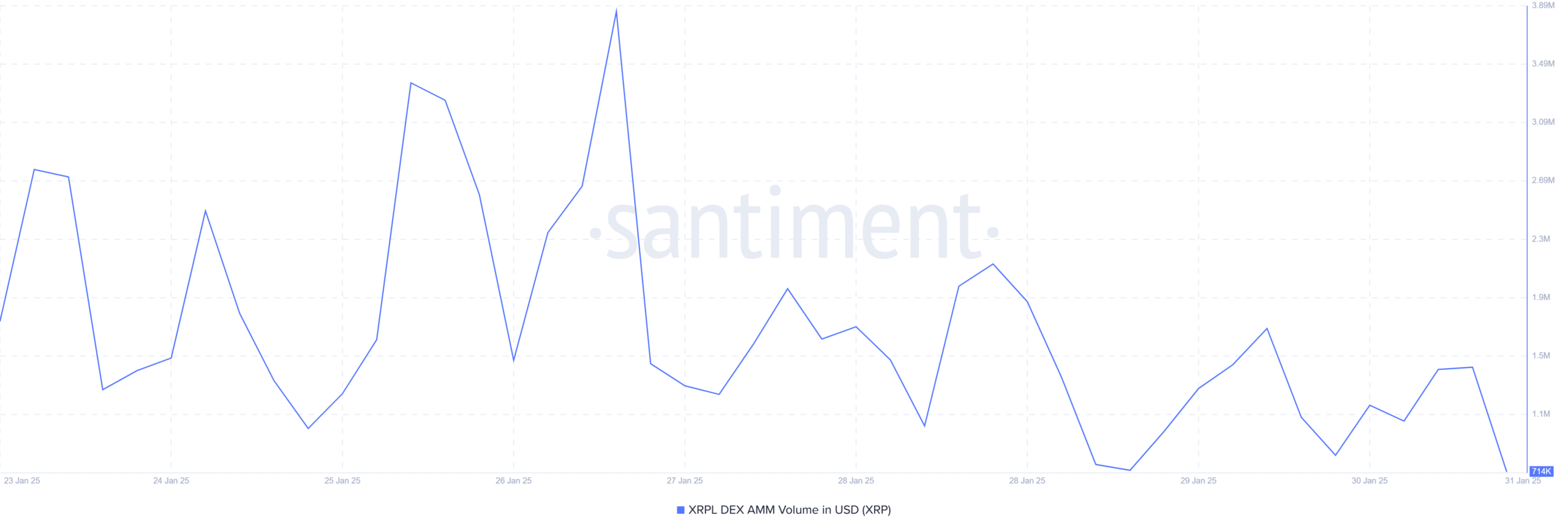 XRP Ledger İstatistikleri