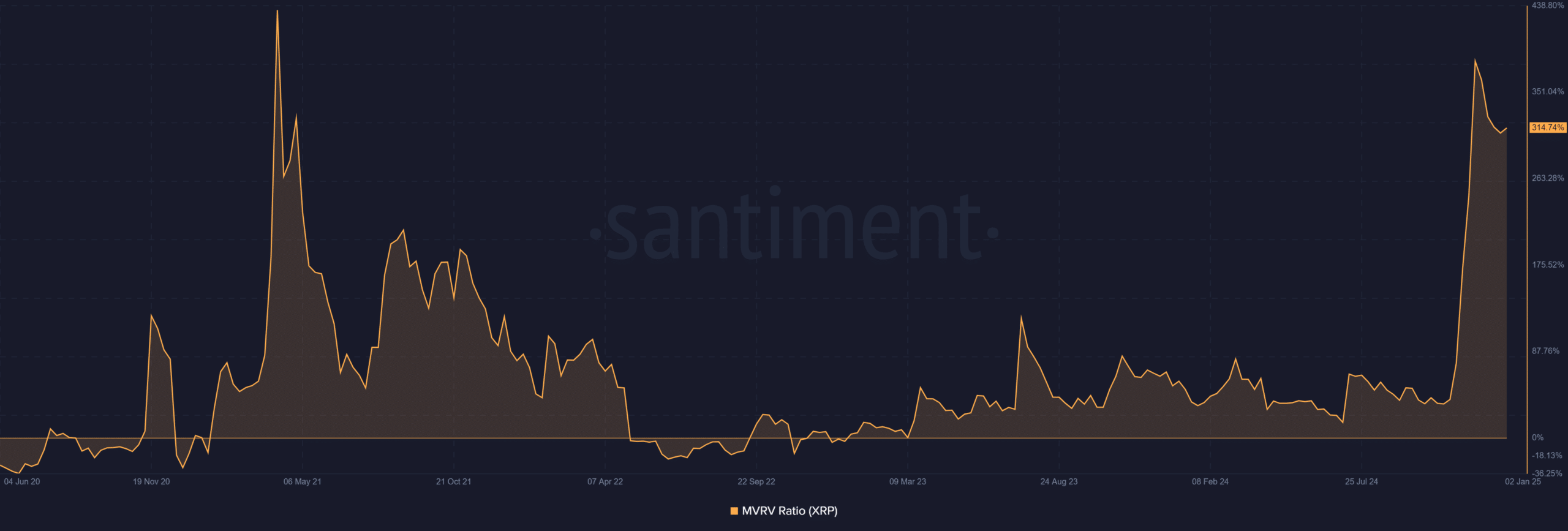 XRP MVRV ratio