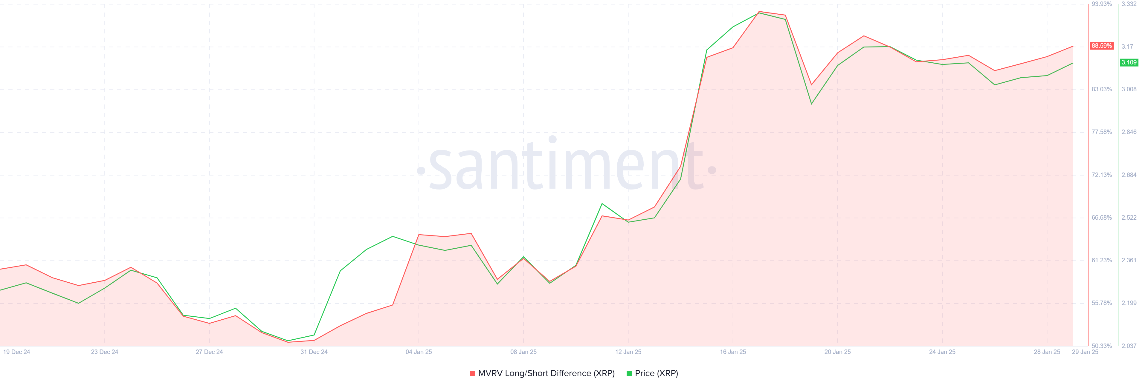 XRP MVRV Long/Short Difference